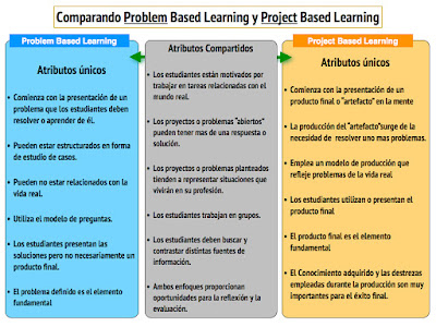 Comparación entre aprendizaje basado en proyectos y aprendizaje basado en problemas