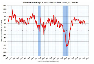 Year-over-year change in Retail Sales