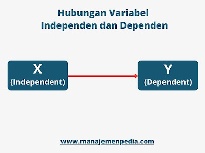 Hubungan Variabel Independen dan Dependen