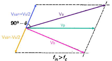 Foster-Seeley Discriminator phaser diagram