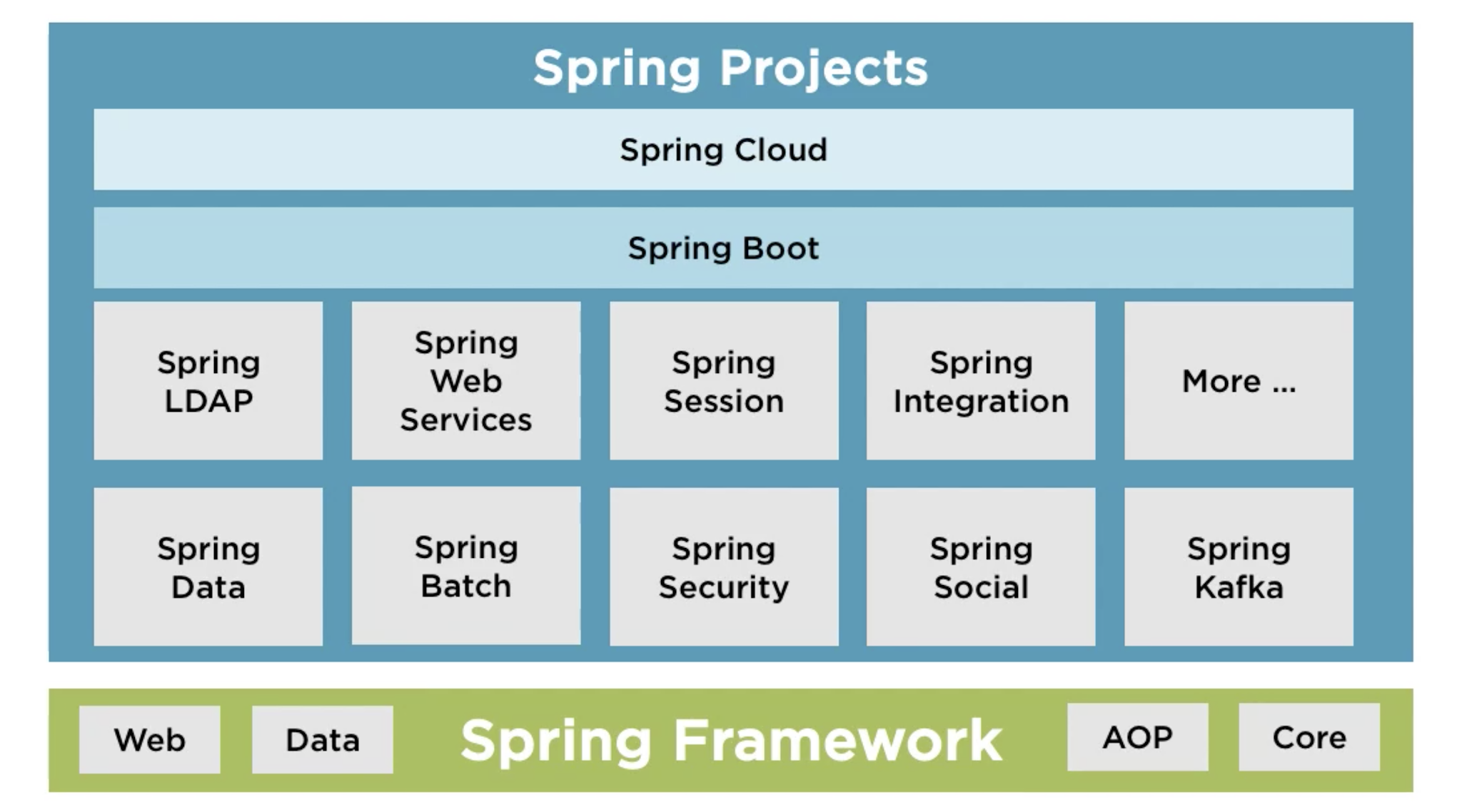 Spring Ecosystem : Spring Framework family