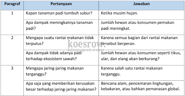 Membuat pertanyaan tema 5 kelas 5 halaman 108