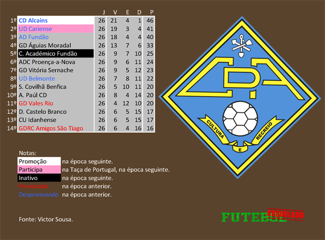 classificação campeonato regional distrital associação futebol castelo branco 1989 alcains