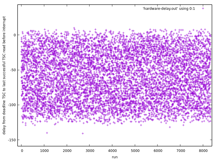 A graph showing noise. Delays from deadline TSC to last successful TSC read before interrupt look essentially random, in the range from around -130 to around 10.