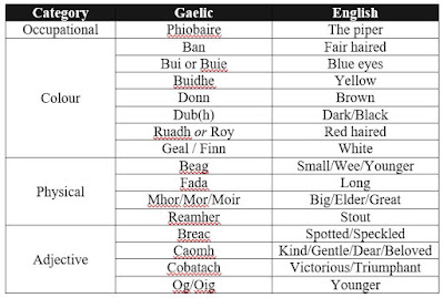 english equivalent for the scottish gaelic bynames