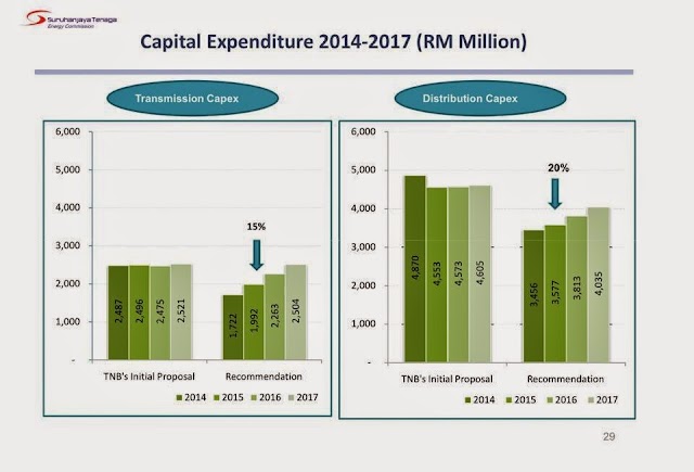 PENJELASAN TARIF ELEKTRIK - SIRI 1 (CAPEX)