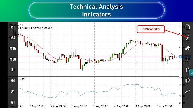 Forex Indicators