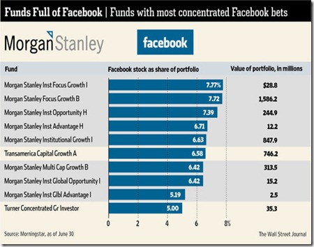MS FUNDS WITH FACEBOOK