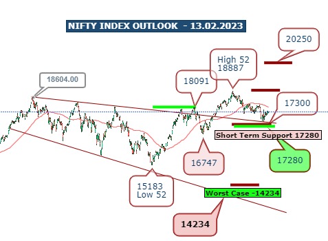 Nifty Index Outlook - 13.02.2023