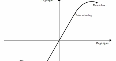 gambar grafik tegangan terhadap regangan dan penjelasannya