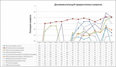 Темп закупки ссылок – более 100 в день