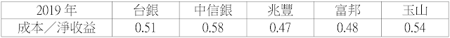 銀行的成本收益比