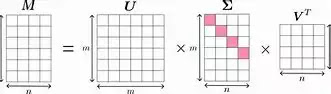 matrix factorization technique used in various machine learning and data analysis applications