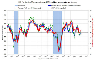 Fed Manufacturing Surveys and ISM PMI