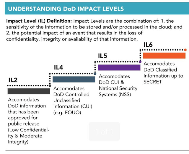 Chart Attribute: Understanding DoD Impact Levels w.r.t. US Navy Telework Capabilities / Source: CAPT Eric McCartney OPNAV N2N6, US Navy (Open Source)