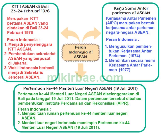 Peran Indonesia Di ASean