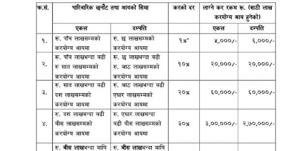 How much tax should you pay ? Get latest tax details of Nepal Government | Nepal ko Tax details