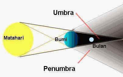 Pengertian Gerhana Bulan dan Matahari - Gambar dan Jenis 