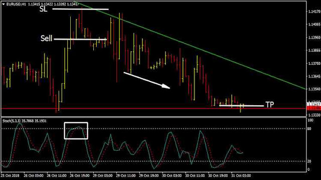 Trendline Scalper Trading System Sell condition