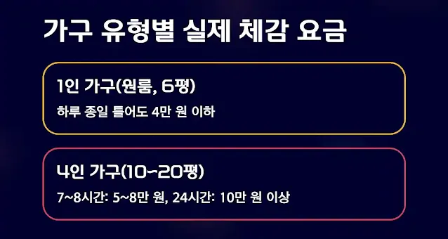 가구 유형별 실제 전기요금 체감