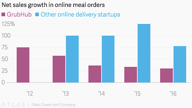 "online meal deliveries "