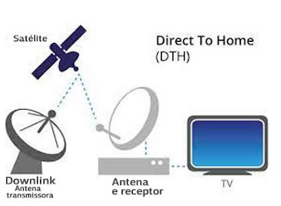 Transmissão de sinal de tv por satélite