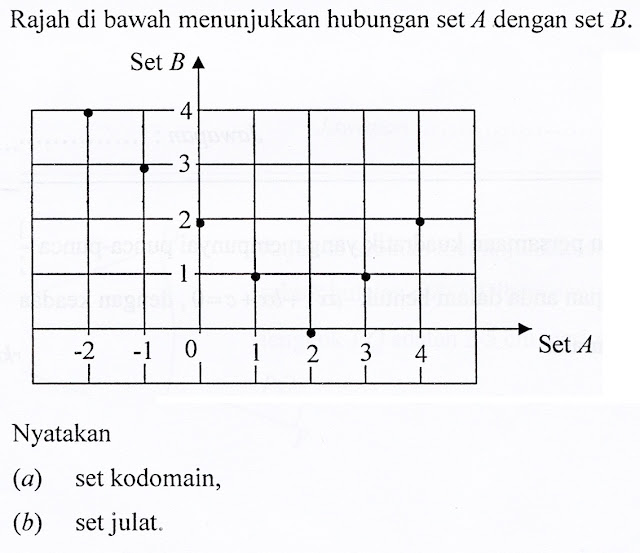 Matematik Tambahan: Fungsi