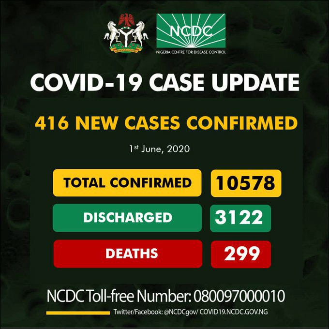 Nigeria announces 416 new COVID-19 cases, total now 10,578
