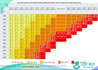 Mối quan hệ giữa chỉ số nóng bức và nhiệt độ, độ ẩm.