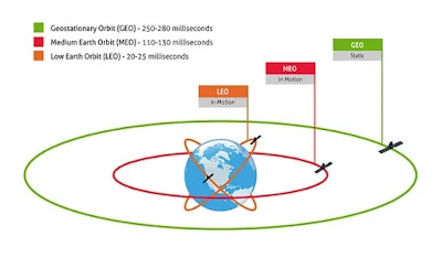 Macam - Macam Satelit Buatan Berdasarkan Ketinggian Garis Edar (Orbit) - pustakapengetahuan.com