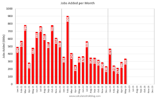 Employment per month