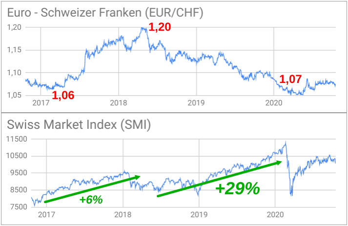 Vergleich EUR/CHF-Wechselkursentwicklung mit SMI-Entwicklung 2017-2020 per Liniencharts dargestellt