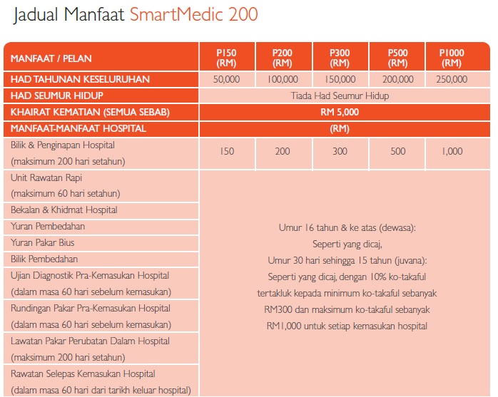 Hidup Matiku: Kad Perubatan MAA Takaful (Smartmedic 200)