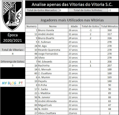 Dados do Vitoria de Guimarães na 4ª Vitória da Época 2020/2021