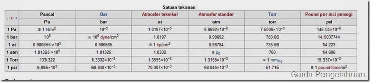 Satuan Satuan untuk Tekanan dalam Fisika Garda Pengetahuan Satuan Satuan untuk Tekanan dalam Fisika Garda Pengetahuan