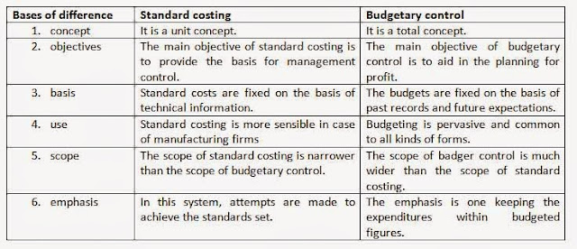  Standard cost is the cost that is expected to incur land producing goods or providing se What is Standard costing? 