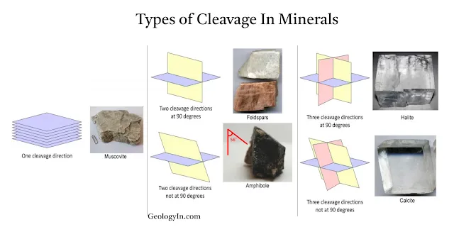 Types of Cleavage in minerals include cubic, octahedral, dodecahedral, prismatic, and basal.