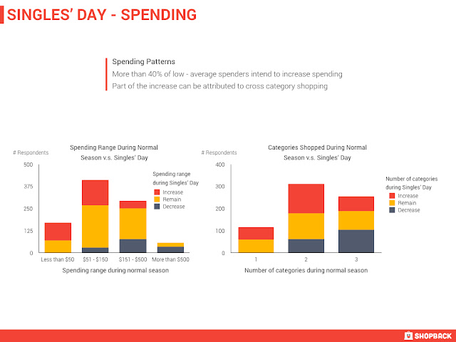 Source: Shopback. Spending patterns for Singles Day.