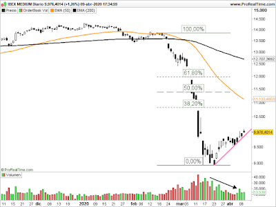 Gráfico del Ibex Medium Cap en velas diarias