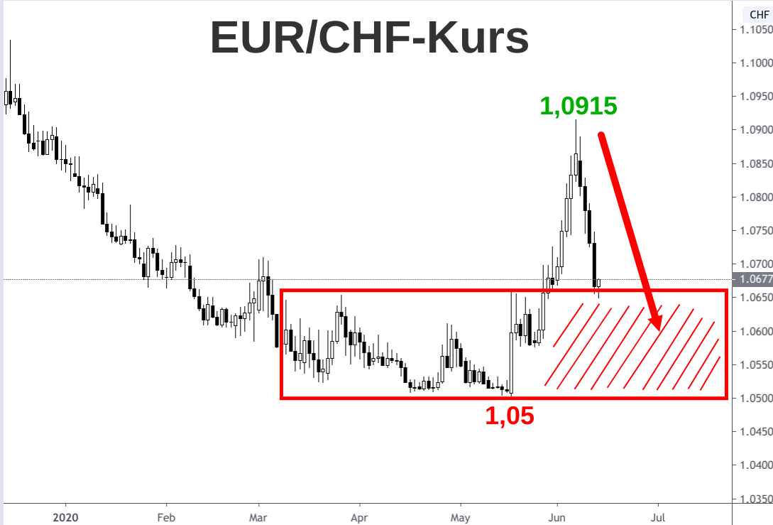 Euro-Franken-Kurs Kerzenchart (1 Kerze = 1 Tag) Entwicklung 2020