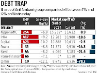 Shares of Anil Ambani group companies fell between 7% and 12% in a Single Day