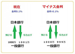   マイナス金利 デメリット, マイナス金利 メリット 企業, マイナス金利 デメリット 企業, マイナス金利 小論文, マイナス金利 どう思う, マイナス金利 デメリット 保険, マイナス金利 問題, マイナス金利 賛成意見, マイナス金利 インフレ, マイナス 金利 功罪, マイナス 金利 良い