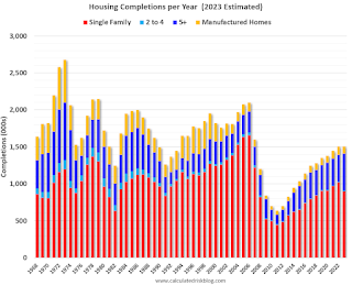 Estimated housing completions 2023