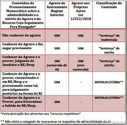 Conteúdos do Pronunciamento do Relator ao se Manifestar sobre a Admissibilidade e o Mérito do Agravo do Art.  544 do CPC.