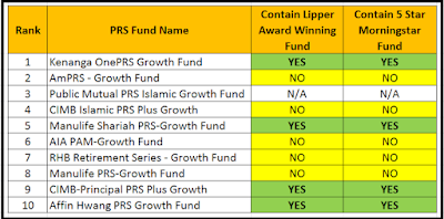 Deciphering The Top 10 Performing Growth Category Prs Funds Invest Made Easy I3investor