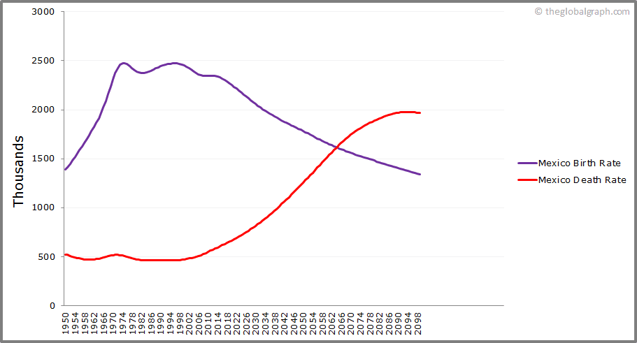 
Mexico
 Birth and Death Rate
 