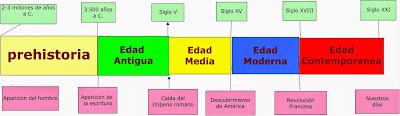 Resultado de imagen de edades de la historia eje cronologico