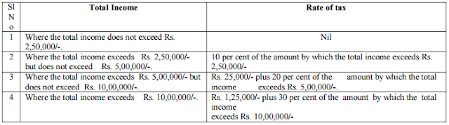 Income Tax Rates FY 2016-17 (AY 2017-18) - Finmin Orders   