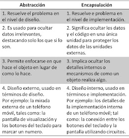 Cuadro comparativo. Abstracción Vs. Encapsulación.