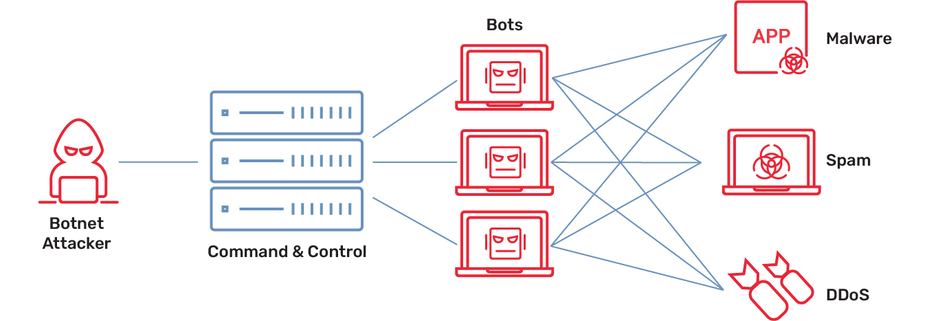 Botnet based%20Attacks%20(1)
